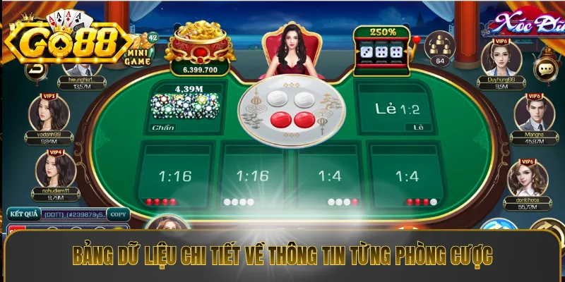 Bảng dữ liệu chi tiết về thông tin từng phòng cược
